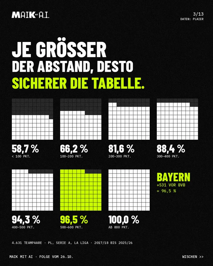Folie 3 von 13: Kaderabstand