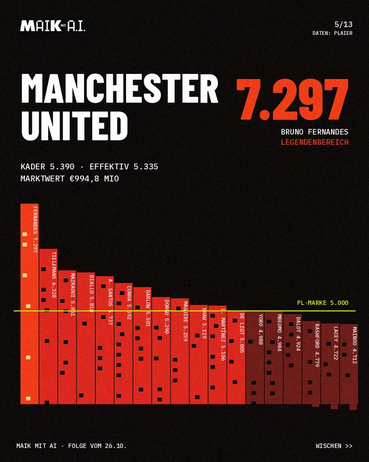 Folie 5 von 13: Manchester United