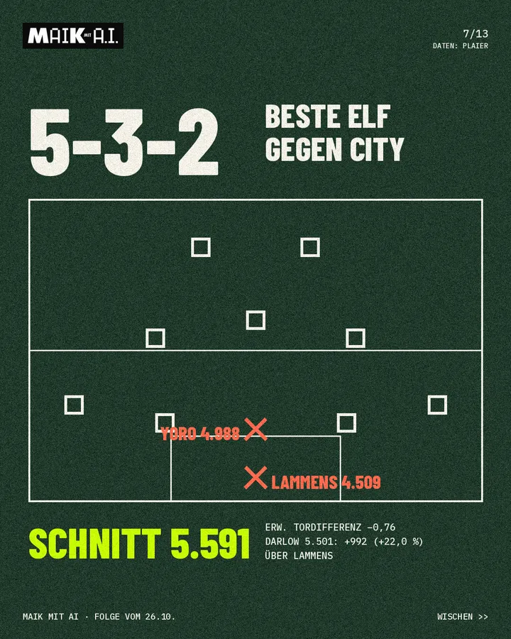 Folie 7 von 13: Beste Elf gegen City