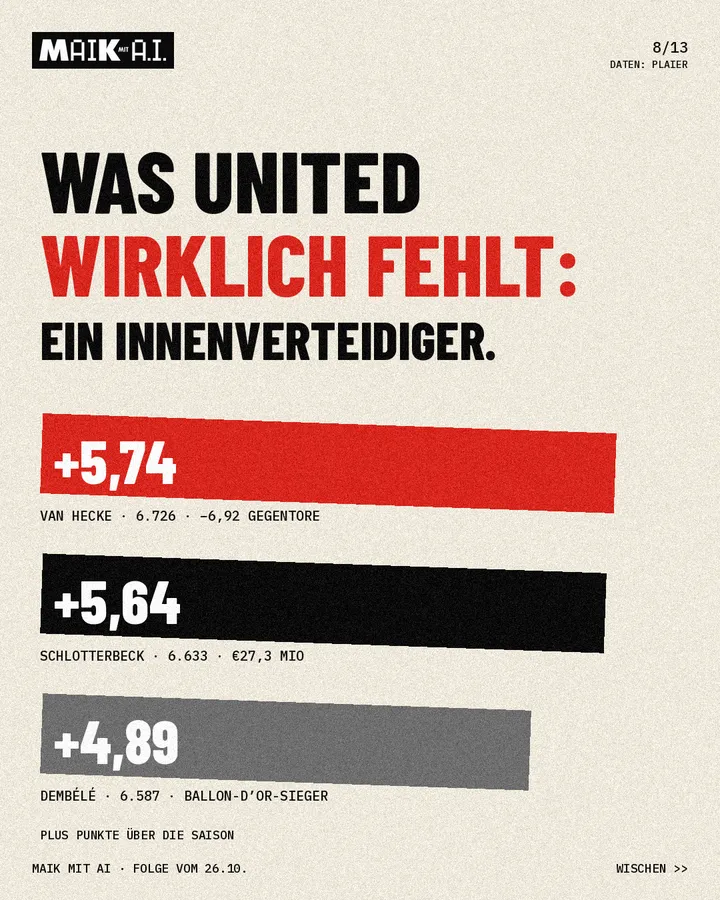 Folie 8 von 13: Was United fehlt