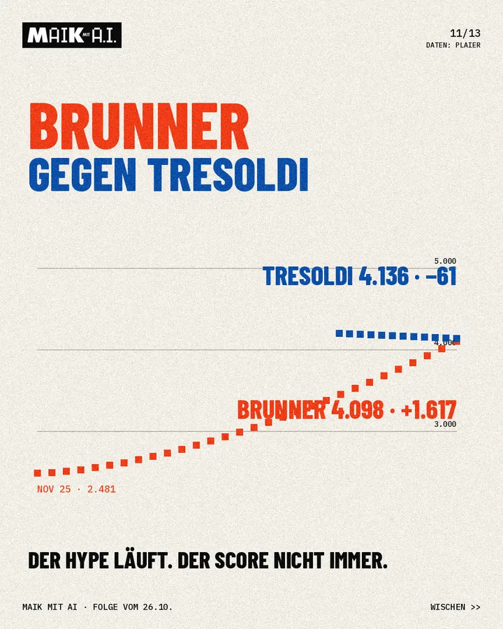 Folie 11 von 13: Brunner gegen Tresoldi