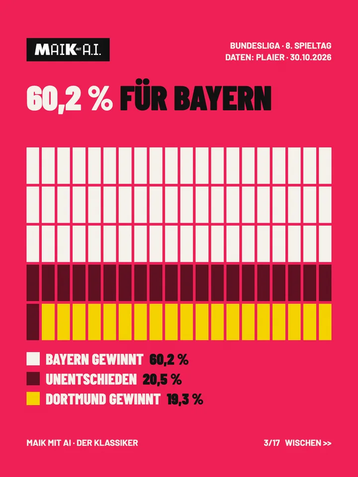 Folie 3 von 17: 60,2 Prozent für Bayern