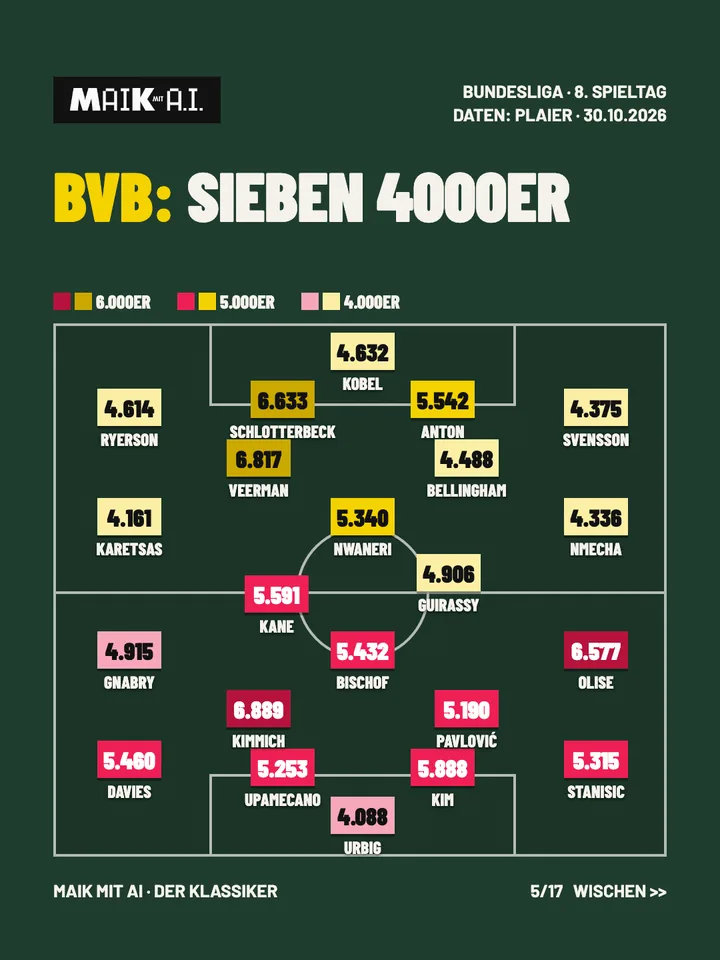 Folie 5 von 17: Der BVB hat sieben Spieler über 4.000
