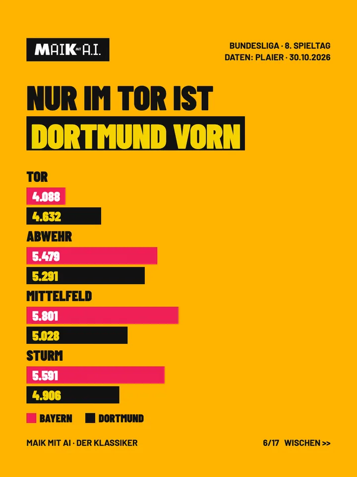 Folie 6 von 17: Nur im Tor ist Dortmund vorn