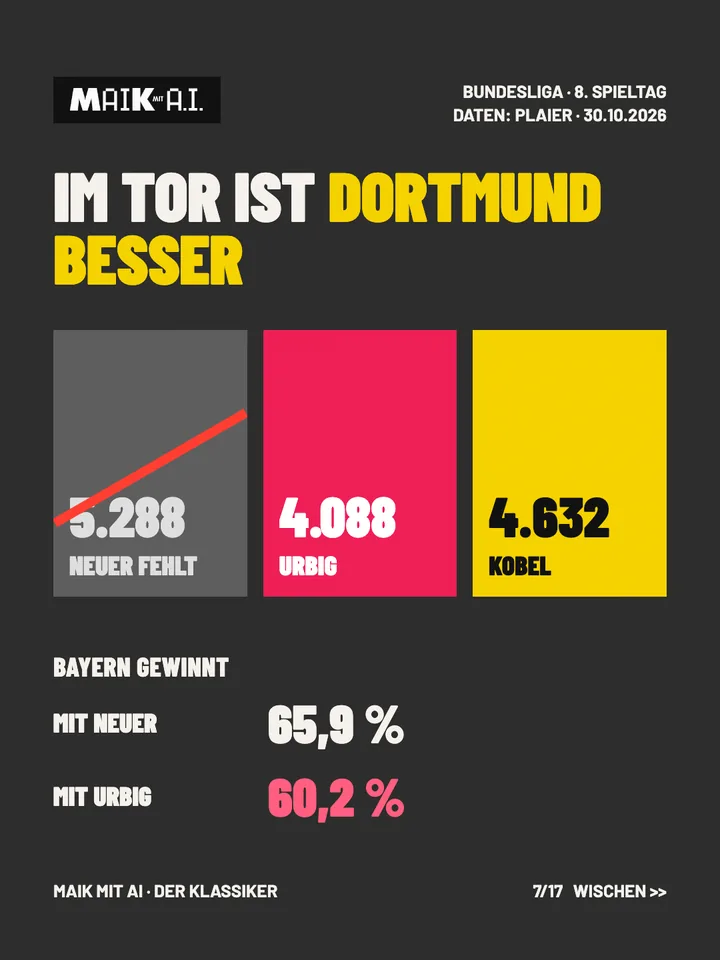 Folie 7 von 17: Im Tor ist Dortmund besser, weil Neuer fehlt