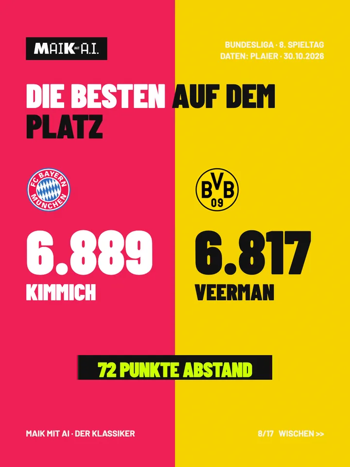 Folie 8 von 17: Die Besten auf dem Platz: Kimmich 6.889, Veerman 6.817