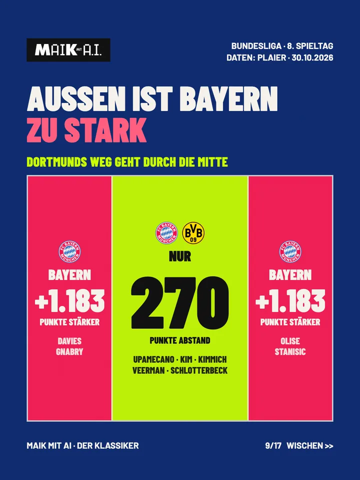 Folie 9 von 17: Außen ist Bayern zu stark, Dortmunds Weg geht durch die Mitte