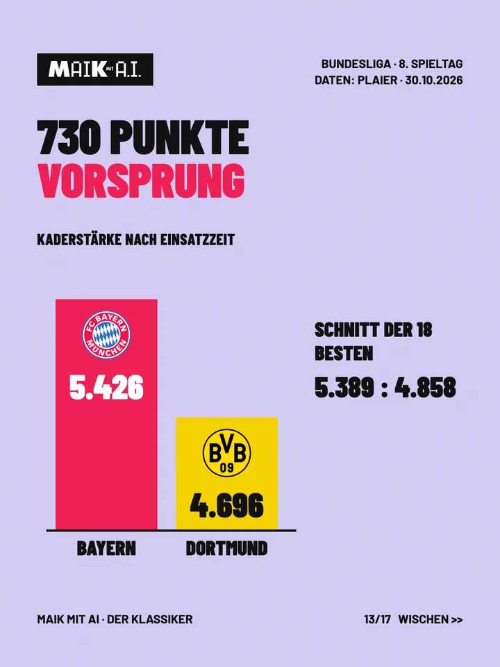 Folie 13 von 17: 730 Punkte Vorsprung nach Einsatzzeit