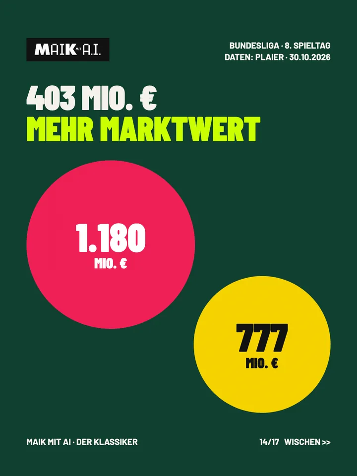 Folie 14 von 17: 403 Millionen Euro mehr Marktwert