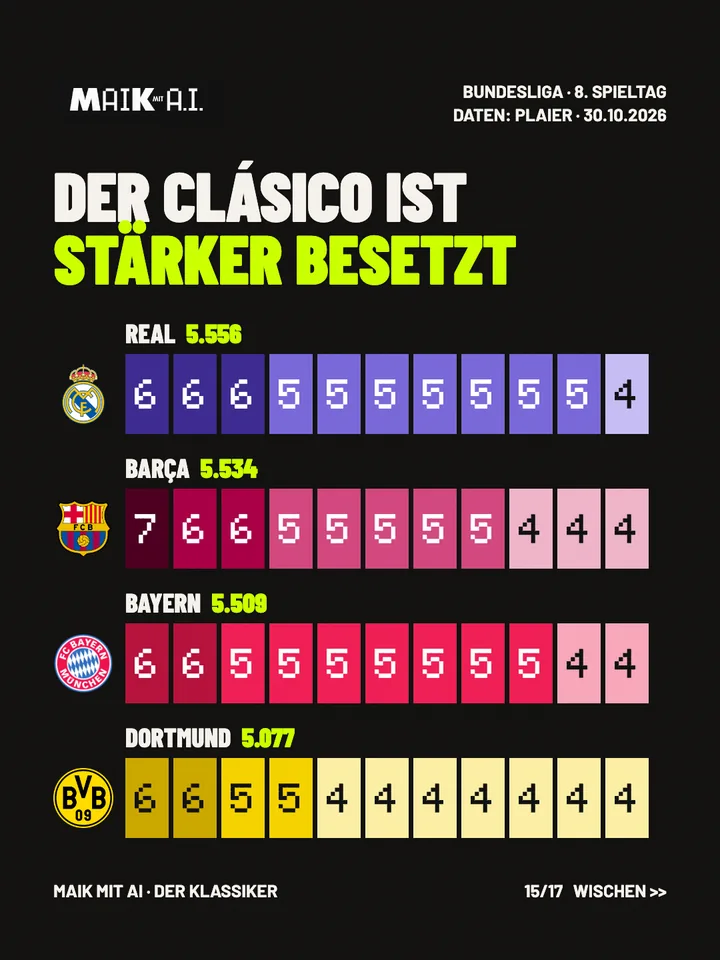 Folie 15 von 17: Der Clásico ist stärker besetzt