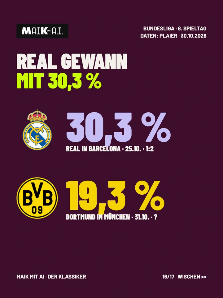 Folie 16 von 17: Real gewann in Barcelona mit 30,3 Prozent