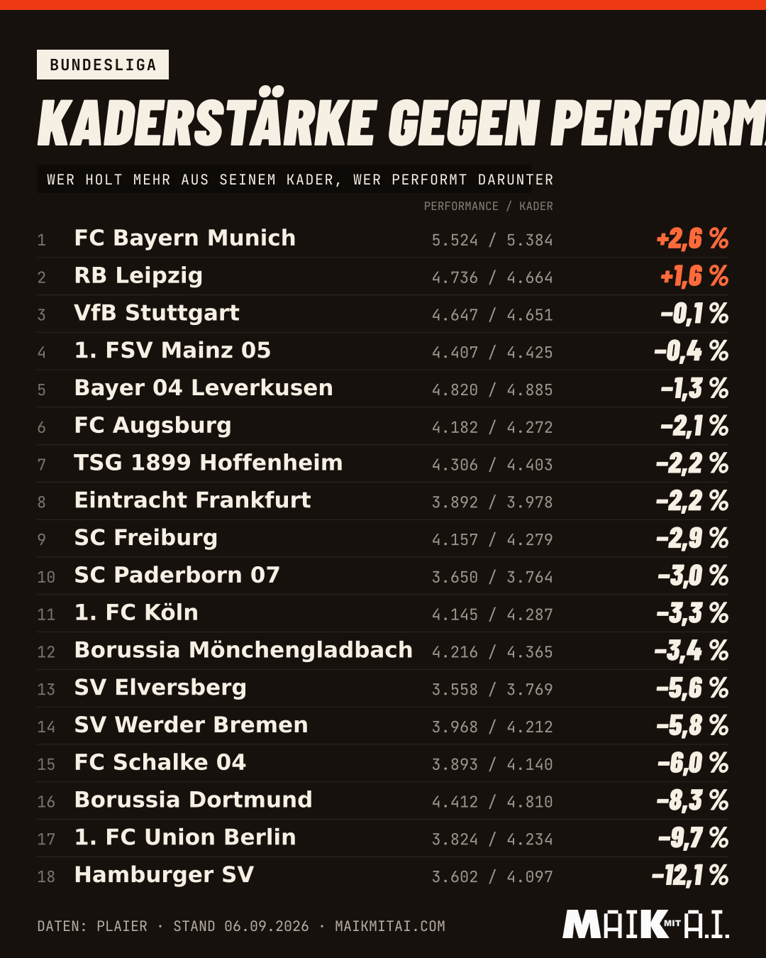 Kaderstärke gegen Performance