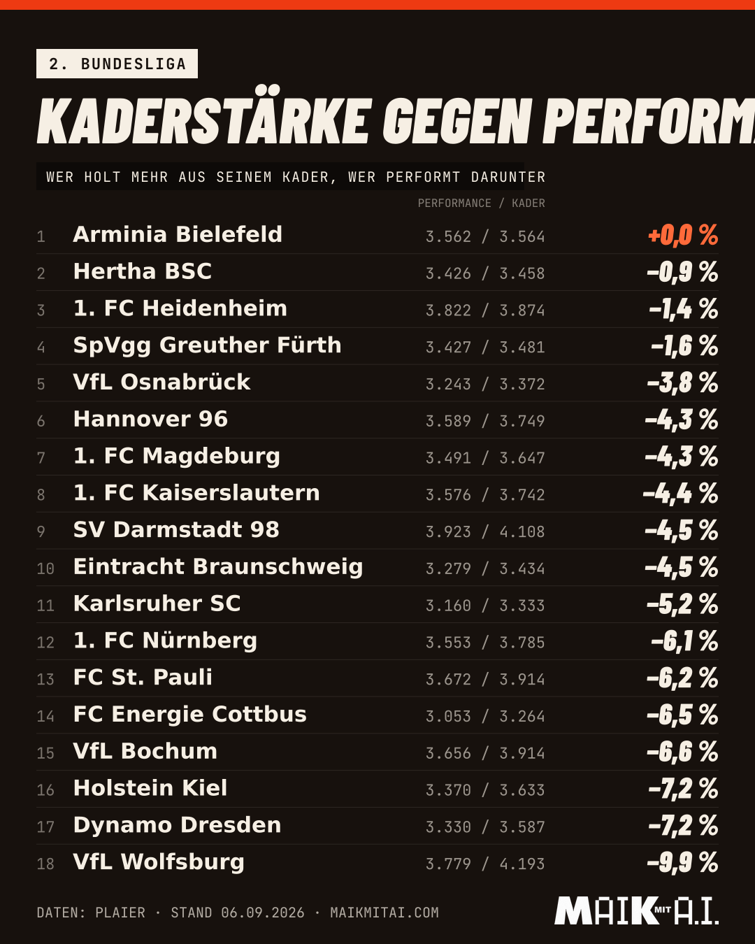 Kaderstärke gegen Performance