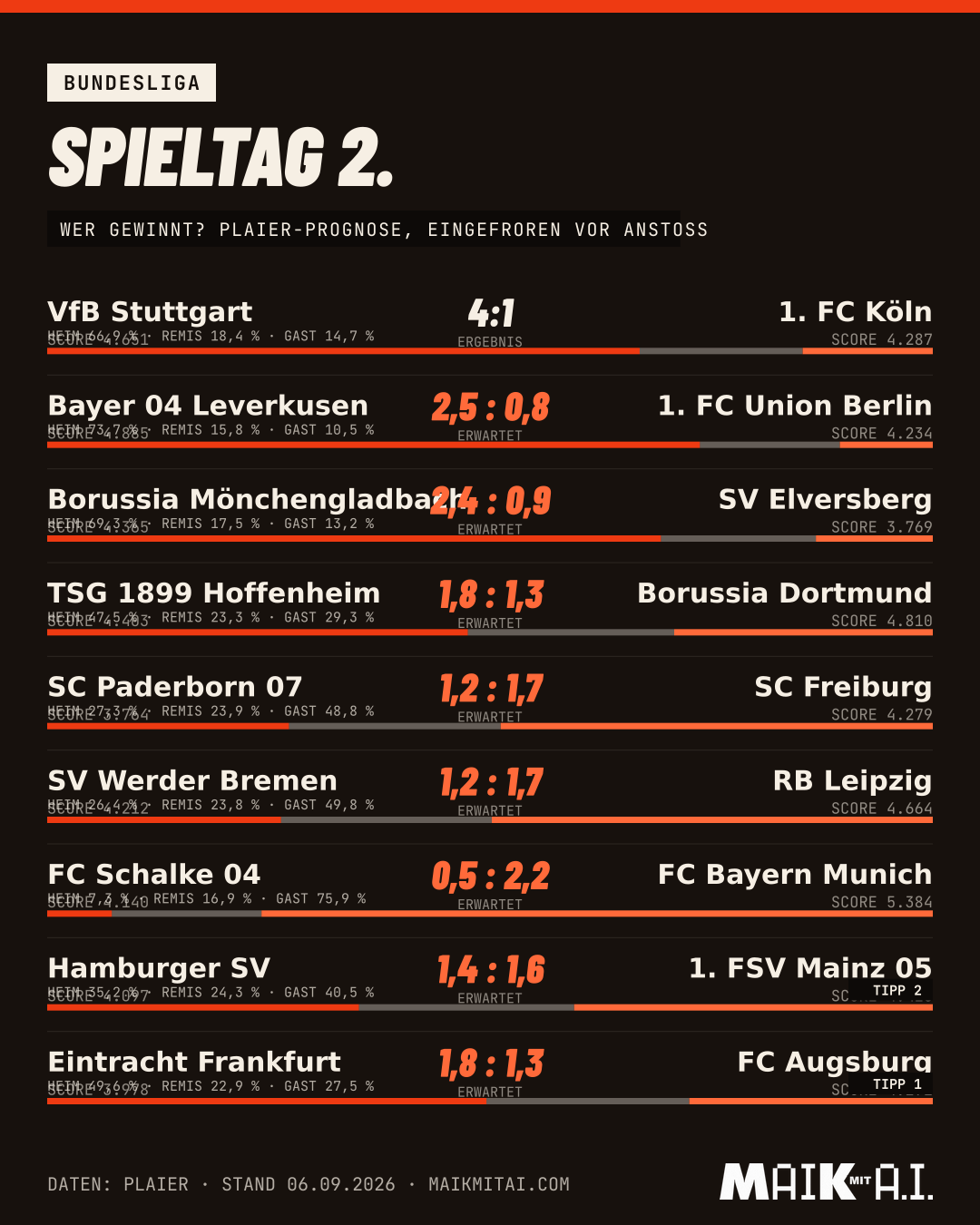 Spieltag-Prognose