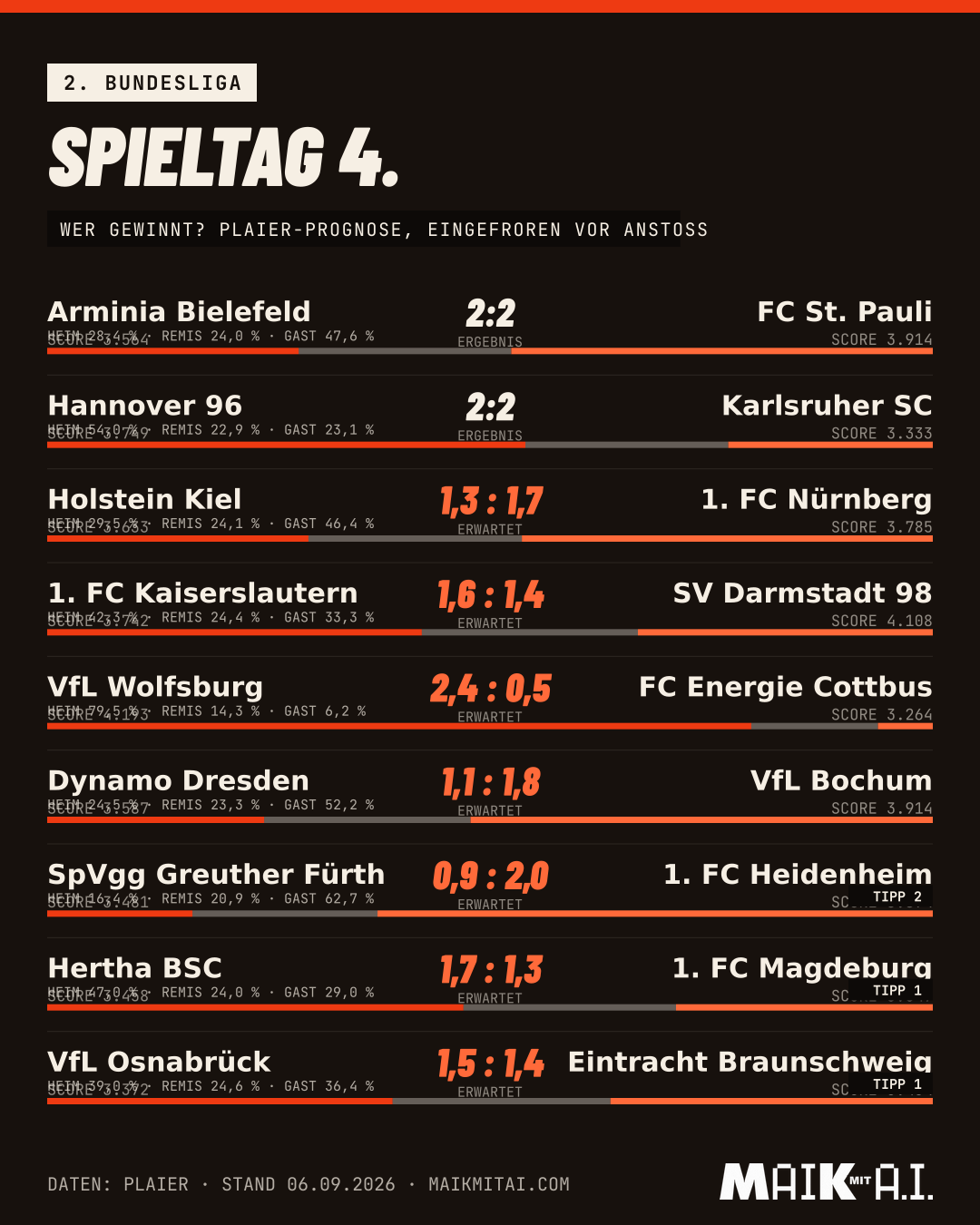 Spieltag-Prognose