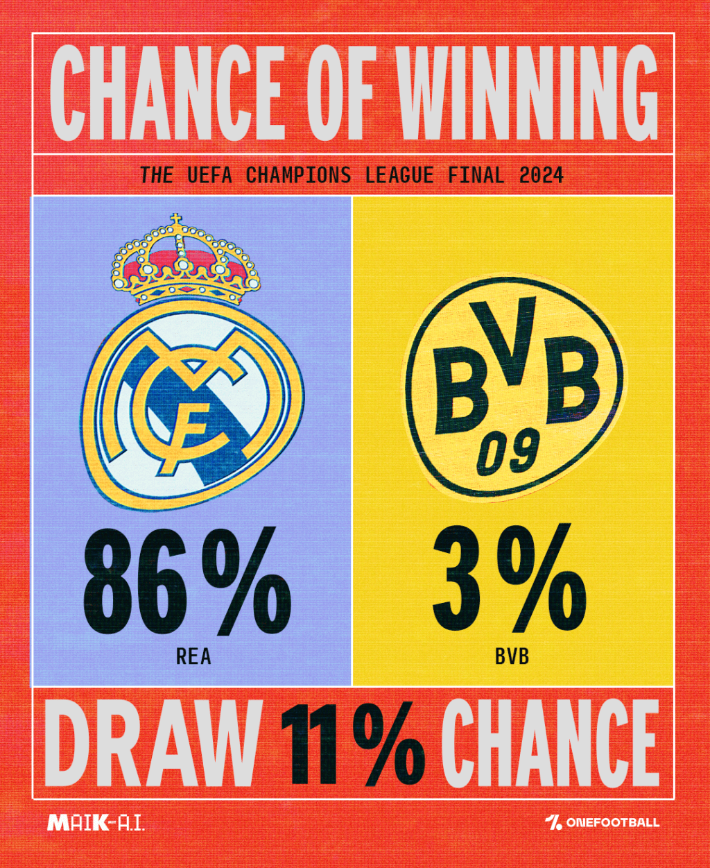 Real wird niemals gegen den BVB verlieren. Oder doch? 